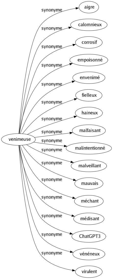 Synonyme de Venimeuse : Aigre Calomnieux Corrosif Empoisonné Envenimé Fielleux Haineux Malfaisant Malintentionné Malveillant Mauvais Méchant Médisant Chatgpt3 Vénéneux Virulent 