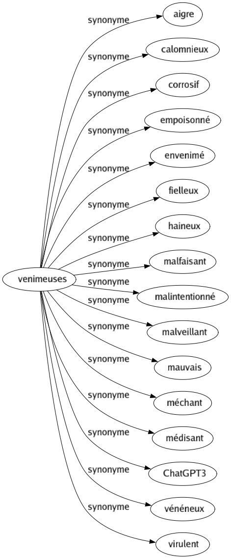 Synonyme de Venimeuses : Aigre Calomnieux Corrosif Empoisonné Envenimé Fielleux Haineux Malfaisant Malintentionné Malveillant Mauvais Méchant Médisant Chatgpt3 Vénéneux Virulent 