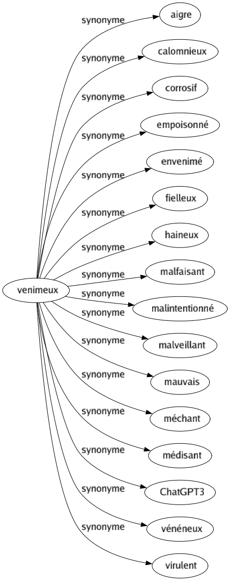 Synonyme de Venimeux : Aigre Calomnieux Corrosif Empoisonné Envenimé Fielleux Haineux Malfaisant Malintentionné Malveillant Mauvais Méchant Médisant Chatgpt3 Vénéneux Virulent 