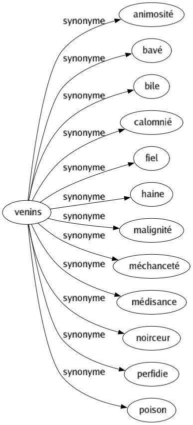 Synonyme de Venins : Animosité Bavé Bile Calomnié Fiel Haine Malignité Méchanceté Médisance Noirceur Perfidie Poison 