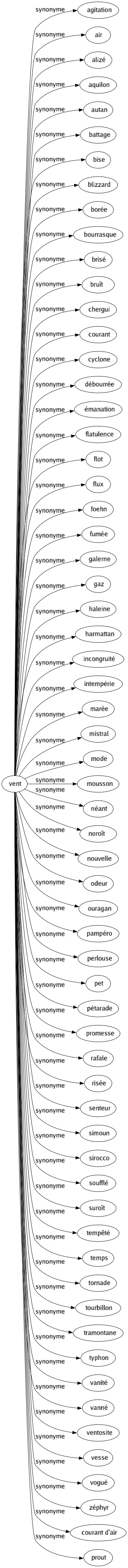 Synonyme de Vent : Agitation Air Alizé Aquilon Autan Battage Bise Blizzard Borée Bourrasque Brisé Bruît Chergui Courant Cyclone Débourrée Émanation Flatulence Flot Flux Foehn Fumée Galerne Gaz Haleine Harmattan Incongruité Intempérie Marée Mistral Mode Mousson Néant Noroît Nouvelle Odeur Ouragan Pampéro Perlouse Pet Pétarade Promesse Rafale Risée Senteur Simoun Sirocco Soufflé Suroît Tempêté Temps Tornade Tourbillon Tramontane Typhon Vanité Vanné Ventosite Vesse Vogué Zéphyr Courant d'air Prout 