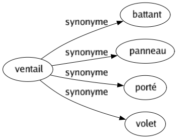 Synonyme de Ventail : Battant Panneau Porté Volet 