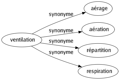 Synonyme de Ventilation : Aérage Aération Répartition Respiration 