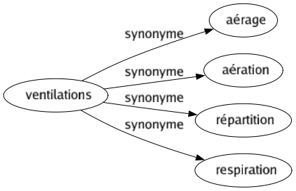 Synonyme de Ventilations : Aérage Aération Répartition Respiration 