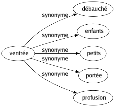 Synonyme de Ventrée : Débauché Enfants Petits Portée Profusion 