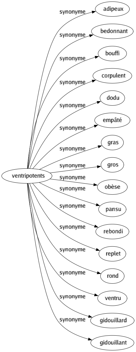 Synonyme de Ventripotents : Adipeux Bedonnant Bouffi Corpulent Dodu Empâté Gras Gros Obèse Pansu Rebondi Replet Rond Ventru Gidouillard Gidouillant 