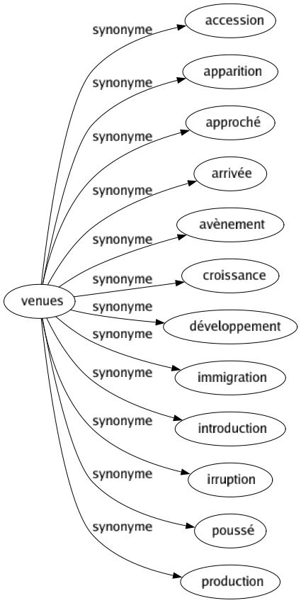 Synonyme de Venues : Accession Apparition Approché Arrivée Avènement Croissance Développement Immigration Introduction Irruption Poussé Production 