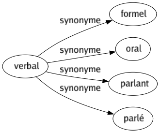 Synonyme de Verbal : Formel Oral Parlant Parlé 