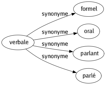 Synonyme de Verbale : Formel Oral Parlant Parlé 