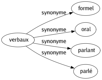 Synonyme de Verbaux : Formel Oral Parlant Parlé 
