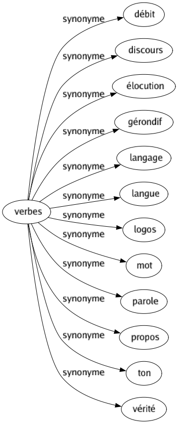 Synonyme de Verbes : Débit Discours Élocution Gérondif Langage Langue Logos Mot Parole Propos Ton Vérité 