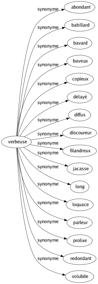 Synonyme de Verbeuse : Abondant Babillard Bavard Baveux Copieux Délayé Diffus Discoureur Filandreux Jacasse Long Loquace Parleur Prolixe Redondant Volubile 