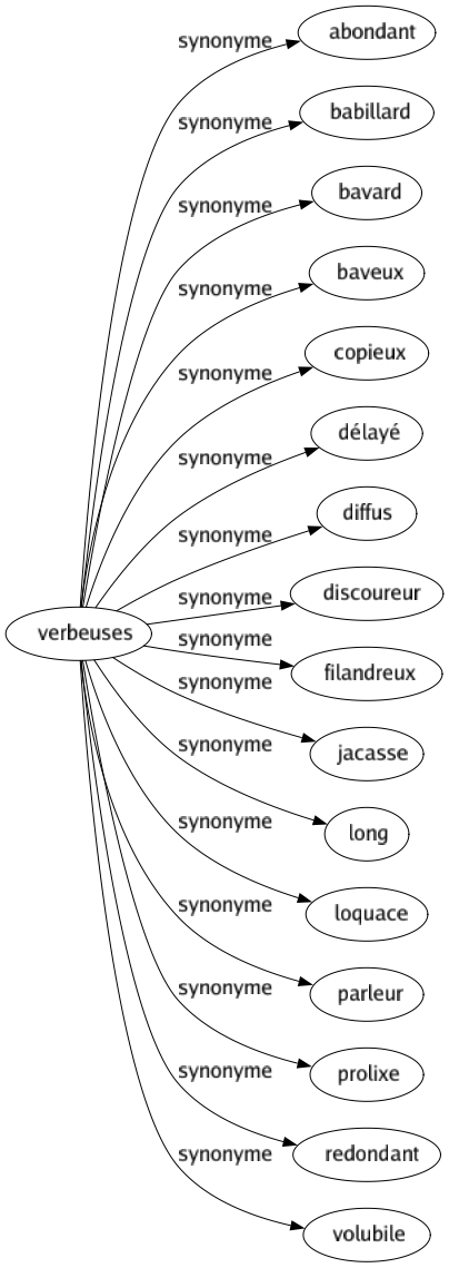 Synonyme de Verbeuses : Abondant Babillard Bavard Baveux Copieux Délayé Diffus Discoureur Filandreux Jacasse Long Loquace Parleur Prolixe Redondant Volubile 