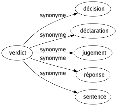 Synonyme de Verdict : Décision Déclaration Jugement Réponse Sentence 