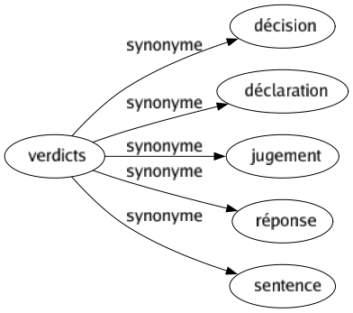 Synonyme de Verdicts : Décision Déclaration Jugement Réponse Sentence 