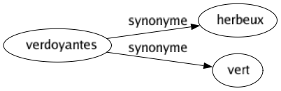 Synonyme de Verdoyantes : Herbeux Vert 