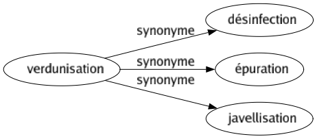 Synonyme de Verdunisation : Désinfection Épuration Javellisation 