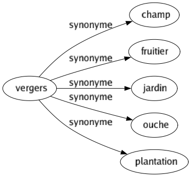 Synonyme de Vergers : Champ Fruitier Jardin Ouche Plantation 