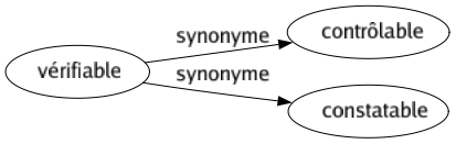 Synonyme de Vérifiable : Contrôlable Constatable 