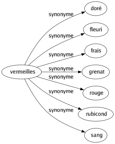 Synonyme de Vermeilles : Doré Fleuri Frais Grenat Rouge Rubicond Sang 