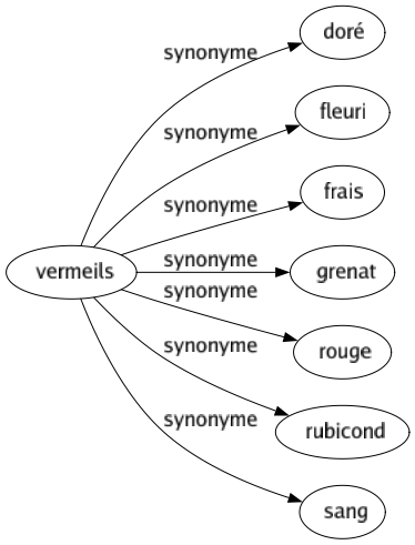 Synonyme de Vermeils : Doré Fleuri Frais Grenat Rouge Rubicond Sang 