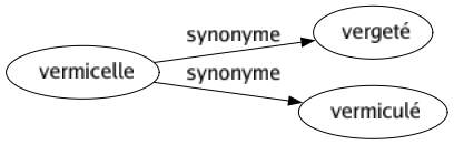 Synonyme de Vermicelle : Vergeté Vermiculé 