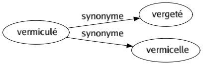 Synonyme de Vermiculé : Vergeté Vermicelle 