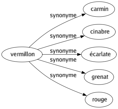 Synonyme de Vermillon : Carmin Cinabre Écarlate Grenat Rouge 