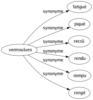 Synonyme de Vermoulues : Fatigué Piqué Recrû Rendu Rompu Rongé 