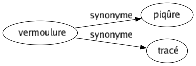 Synonyme de Vermoulure : Piqûre Tracé 