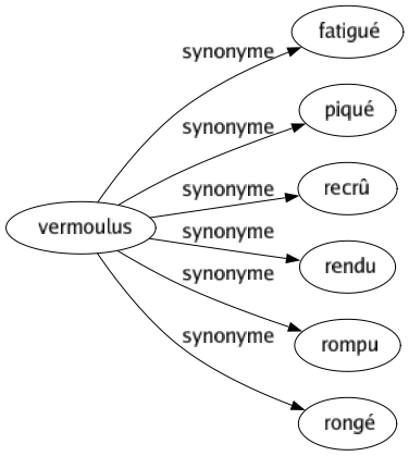 Synonyme de Vermoulus : Fatigué Piqué Recrû Rendu Rompu Rongé 