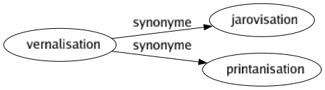 Synonyme de Vernalisation : Jarovisation Printanisation 