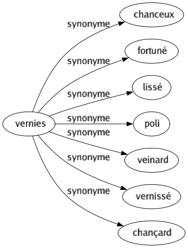 Synonyme de Vernies : Chanceux Fortuné Lissé Poli Veinard Vernissé Chançard 