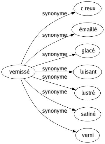 Synonyme de Vernissé : Cireux Émaillé Glacé Luisant Lustré Satiné Verni 