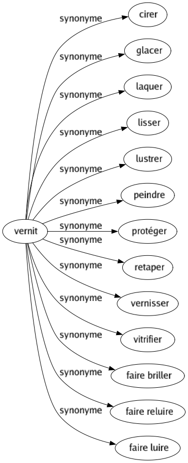 Synonyme de Vernit : Cirer Glacer Laquer Lisser Lustrer Peindre Protéger Retaper Vernisser Vitrifier Faire briller Faire reluire Faire luire 