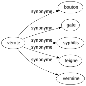 Synonyme de Vérole : Bouton Gale Syphilis Teigne Vermine 