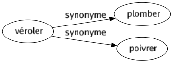 Synonyme de Véroler : Plomber Poivrer 