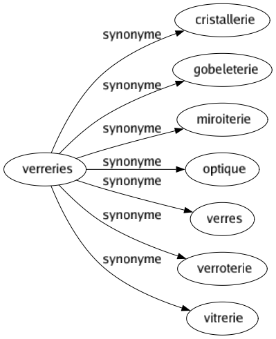 Synonyme de Verreries : Cristallerie Gobeleterie Miroiterie Optique Verres Verroterie Vitrerie 