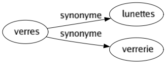 Synonyme de Verres : Lunettes Verrerie 