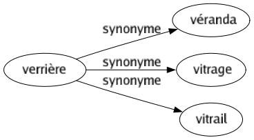 Synonyme de Verrière : Véranda Vitrage Vitrail 