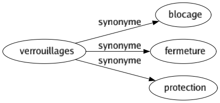 Synonyme de Verrouillages : Blocage Fermeture Protection 