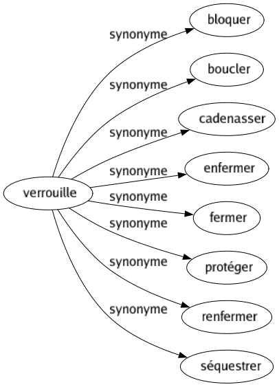 Synonyme de Verrouille : Bloquer Boucler Cadenasser Enfermer Fermer Protéger Renfermer Séquestrer 