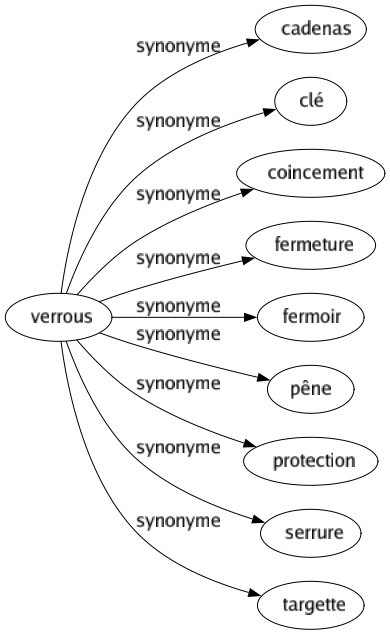 Synonyme de Verrous : Cadenas Clé Coincement Fermeture Fermoir Pêne Protection Serrure Targette 