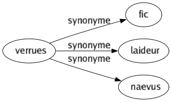 Synonyme de Verrues : Fic Laideur Naevus 