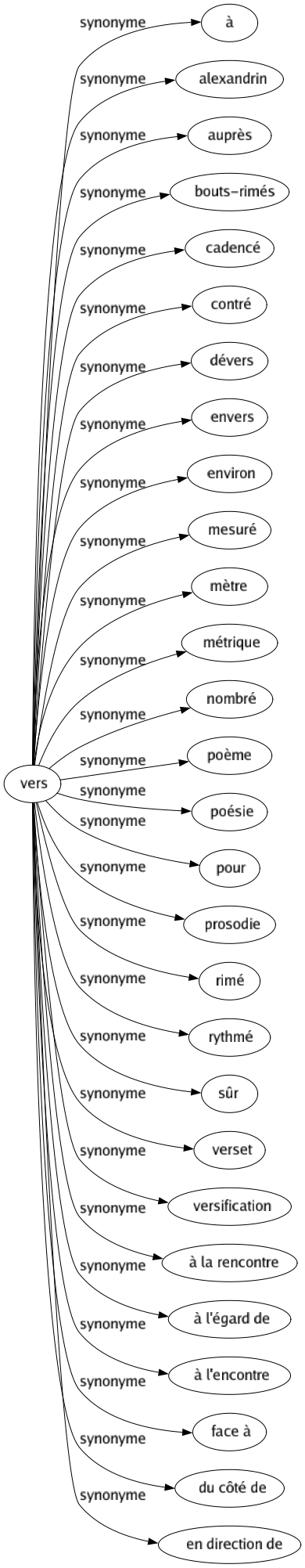 Synonyme de Vers : À Alexandrin Auprès Bouts-rimés Cadencé Contré Dévers Envers Environ Mesuré Mètre Métrique Nombré Poème Poésie Pour Prosodie Rimé Rythmé Sûr Verset Versification À la rencontre À l'égard de À l'encontre Face à Du côté de En direction de 