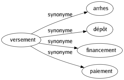 Synonyme de Versement : Arrhes Dépôt Financement Paiement 