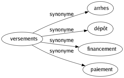 Synonyme de Versements : Arrhes Dépôt Financement Paiement 