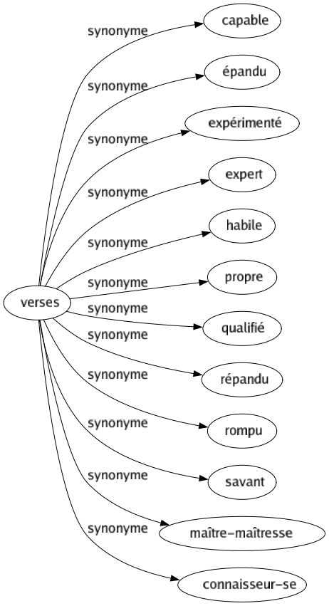 Synonyme de Verses : Capable Épandu Expérimenté Expert Habile Propre Qualifié Répandu Rompu Savant Maître-maîtresse Connaisseur-se 