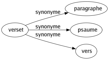 Synonyme de Verset : Paragraphe Psaume Vers 