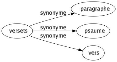 Synonyme de Versets : Paragraphe Psaume Vers 